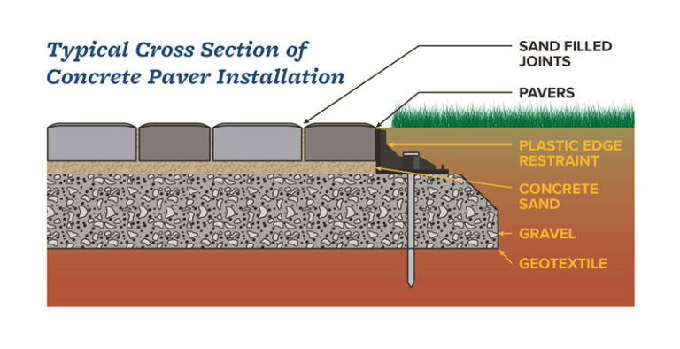 Sidewalk paver installation