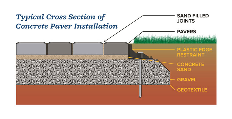 Sidewalk paver installation