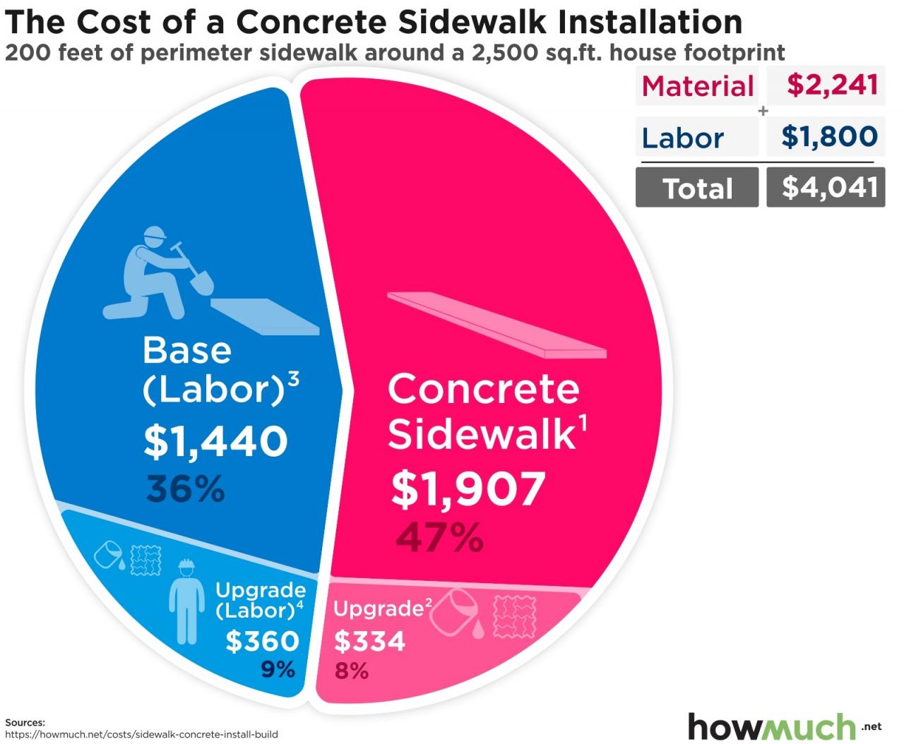 Cost to install sidewalk